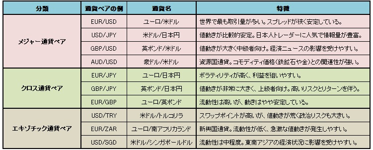 通貨ペアの一例